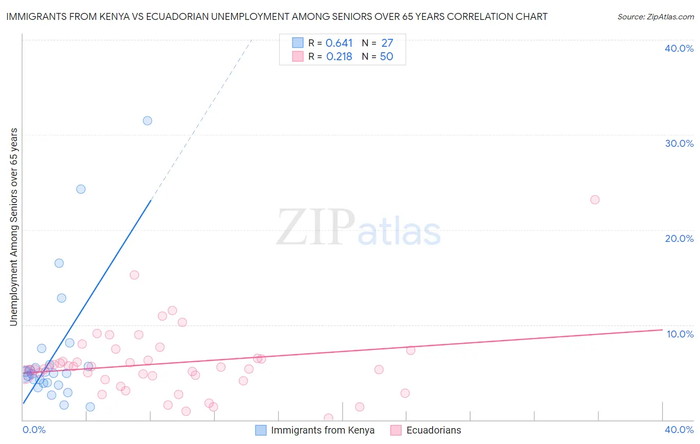 Immigrants from Kenya vs Ecuadorian Unemployment Among Seniors over 65 years