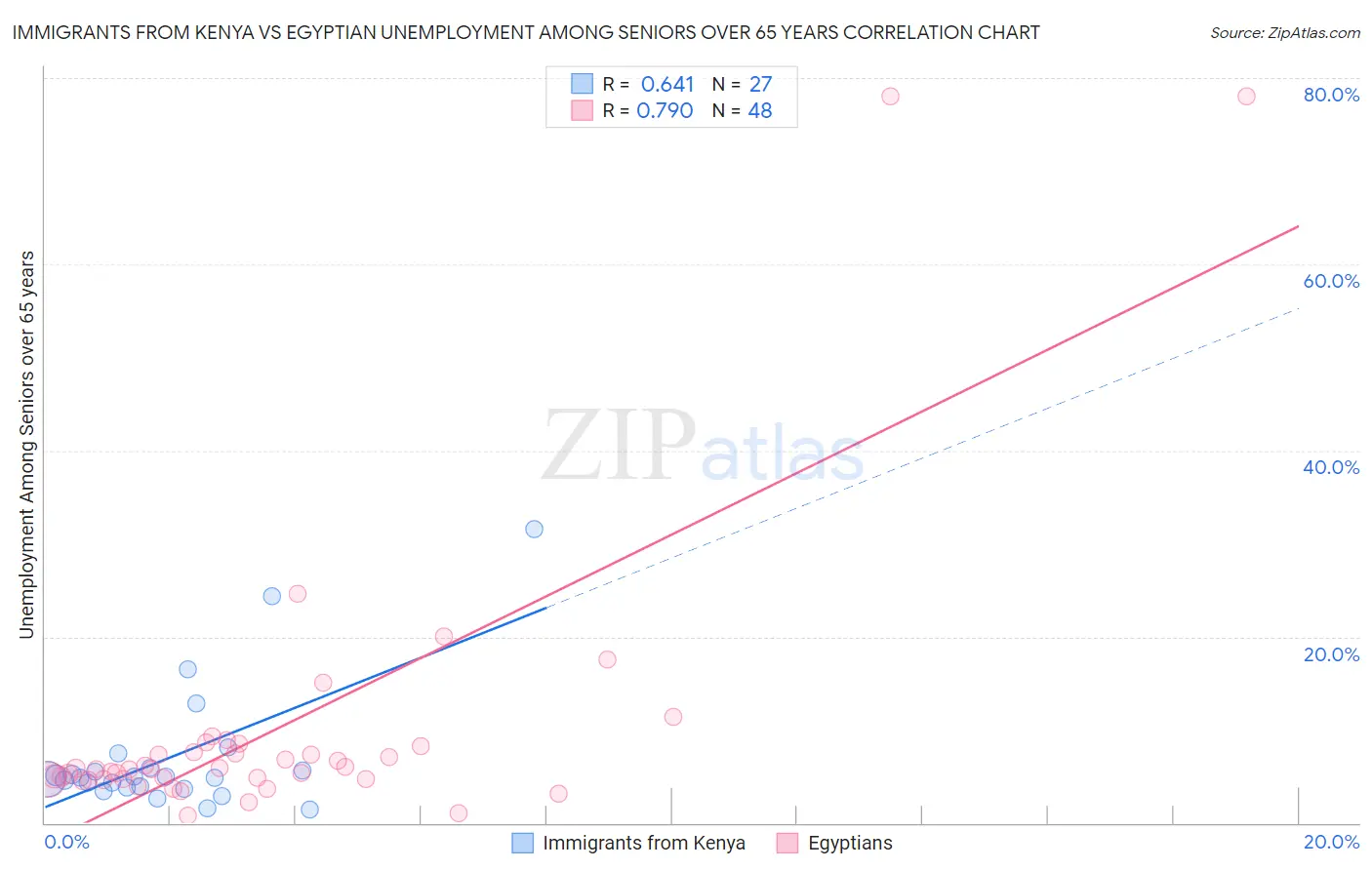 Immigrants from Kenya vs Egyptian Unemployment Among Seniors over 65 years