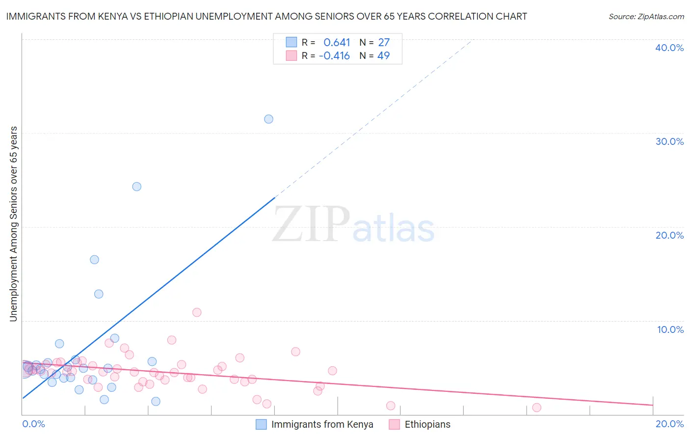 Immigrants from Kenya vs Ethiopian Unemployment Among Seniors over 65 years