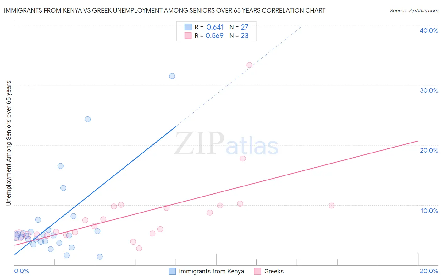 Immigrants from Kenya vs Greek Unemployment Among Seniors over 65 years