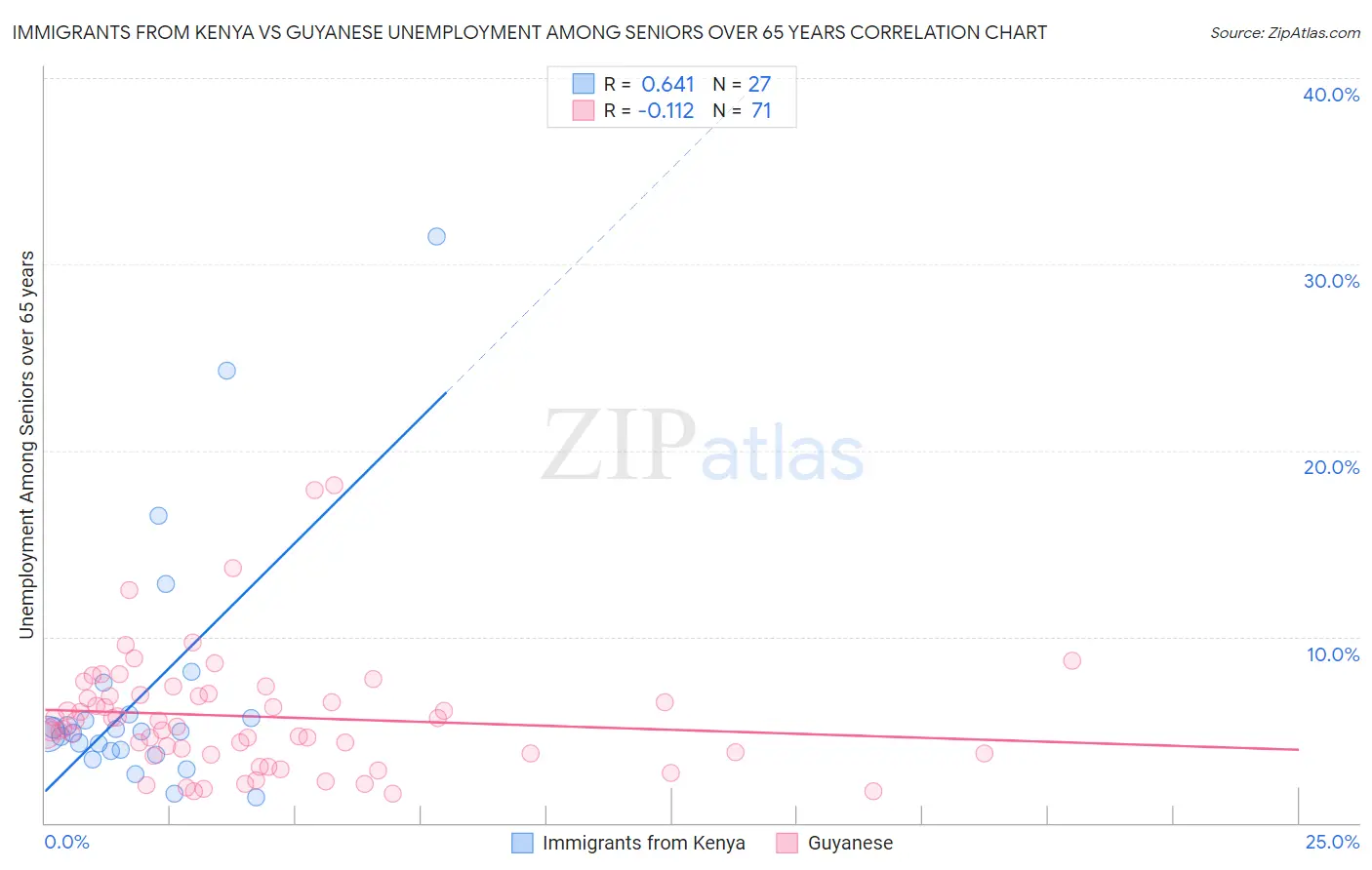 Immigrants from Kenya vs Guyanese Unemployment Among Seniors over 65 years