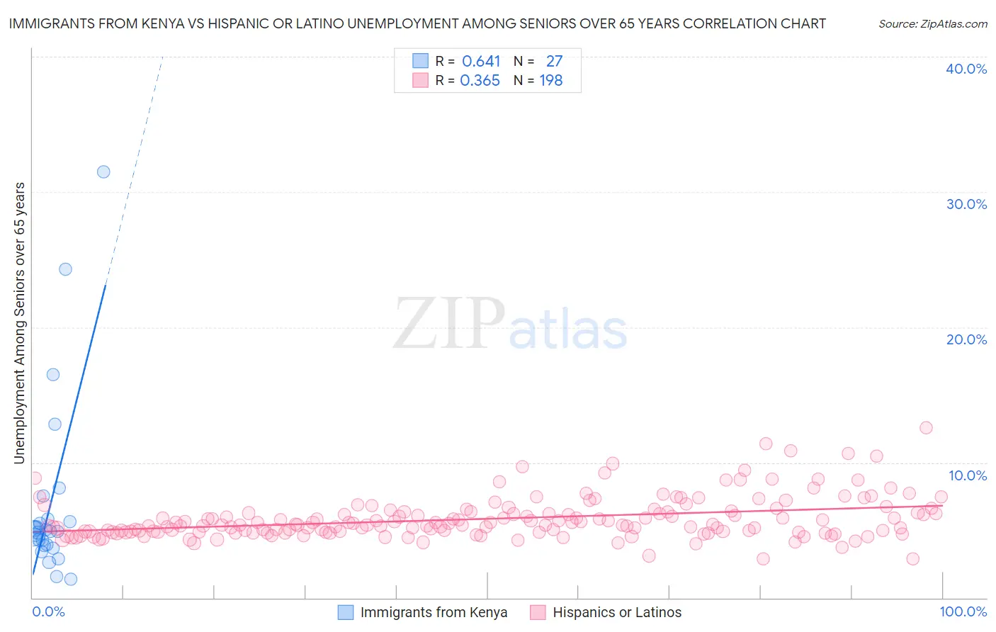 Immigrants from Kenya vs Hispanic or Latino Unemployment Among Seniors over 65 years