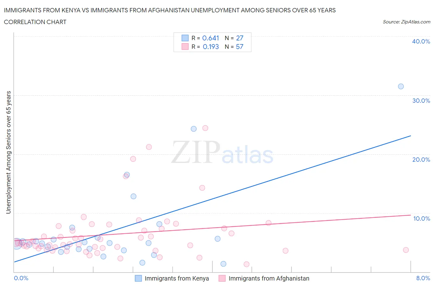 Immigrants from Kenya vs Immigrants from Afghanistan Unemployment Among Seniors over 65 years
