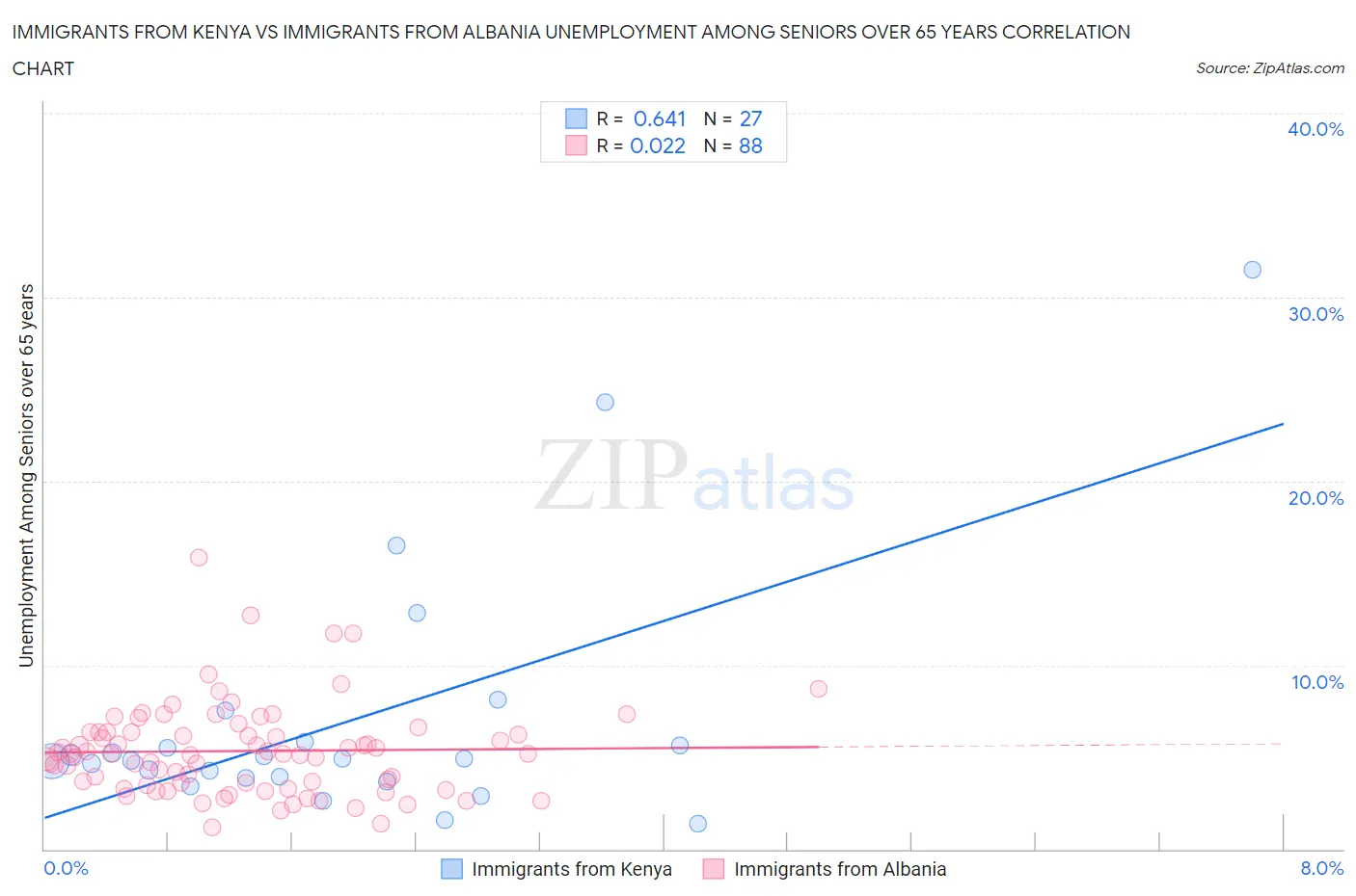Immigrants from Kenya vs Immigrants from Albania Unemployment Among Seniors over 65 years