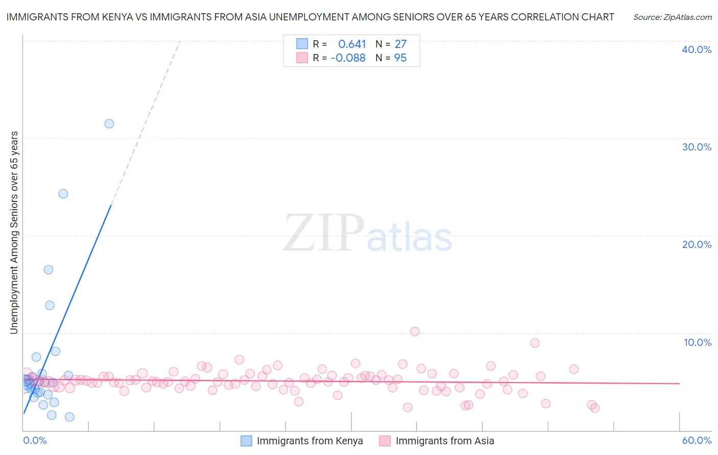 Immigrants from Kenya vs Immigrants from Asia Unemployment Among Seniors over 65 years