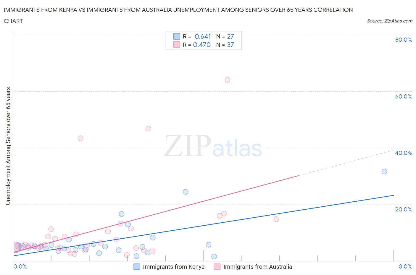 Immigrants from Kenya vs Immigrants from Australia Unemployment Among Seniors over 65 years