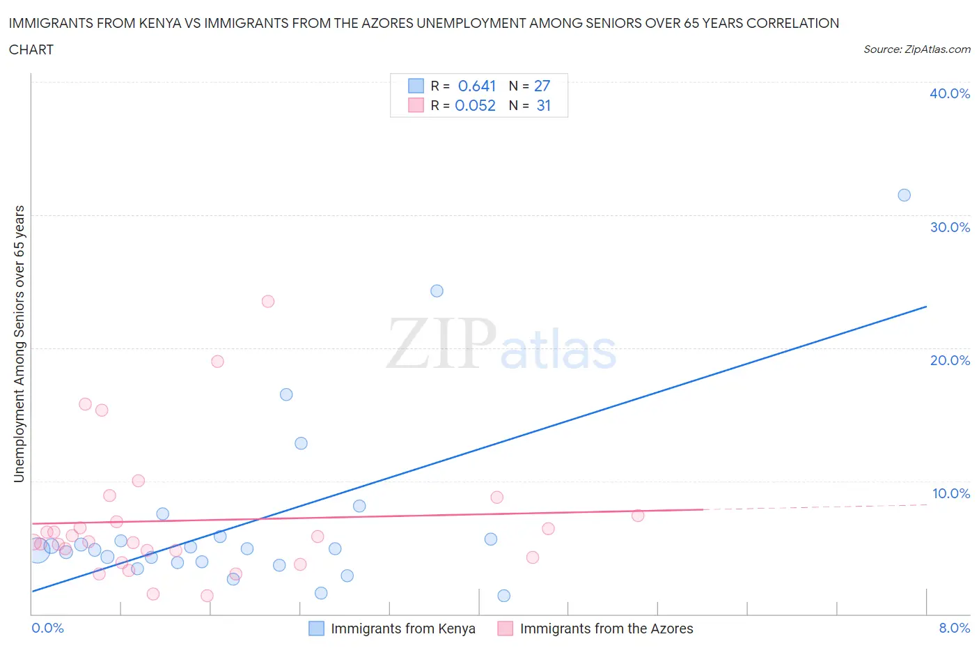 Immigrants from Kenya vs Immigrants from the Azores Unemployment Among Seniors over 65 years