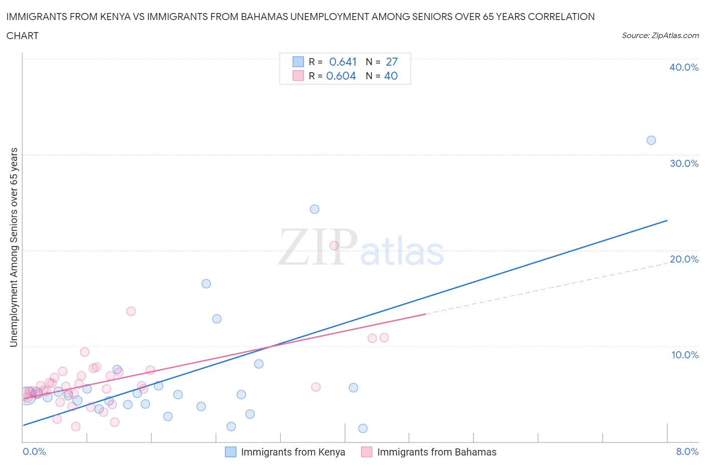 Immigrants from Kenya vs Immigrants from Bahamas Unemployment Among Seniors over 65 years