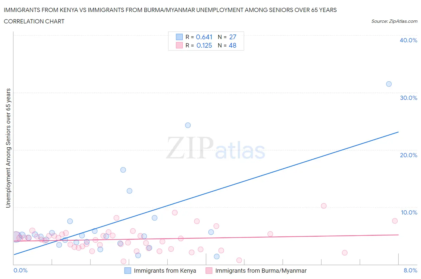 Immigrants from Kenya vs Immigrants from Burma/Myanmar Unemployment Among Seniors over 65 years
