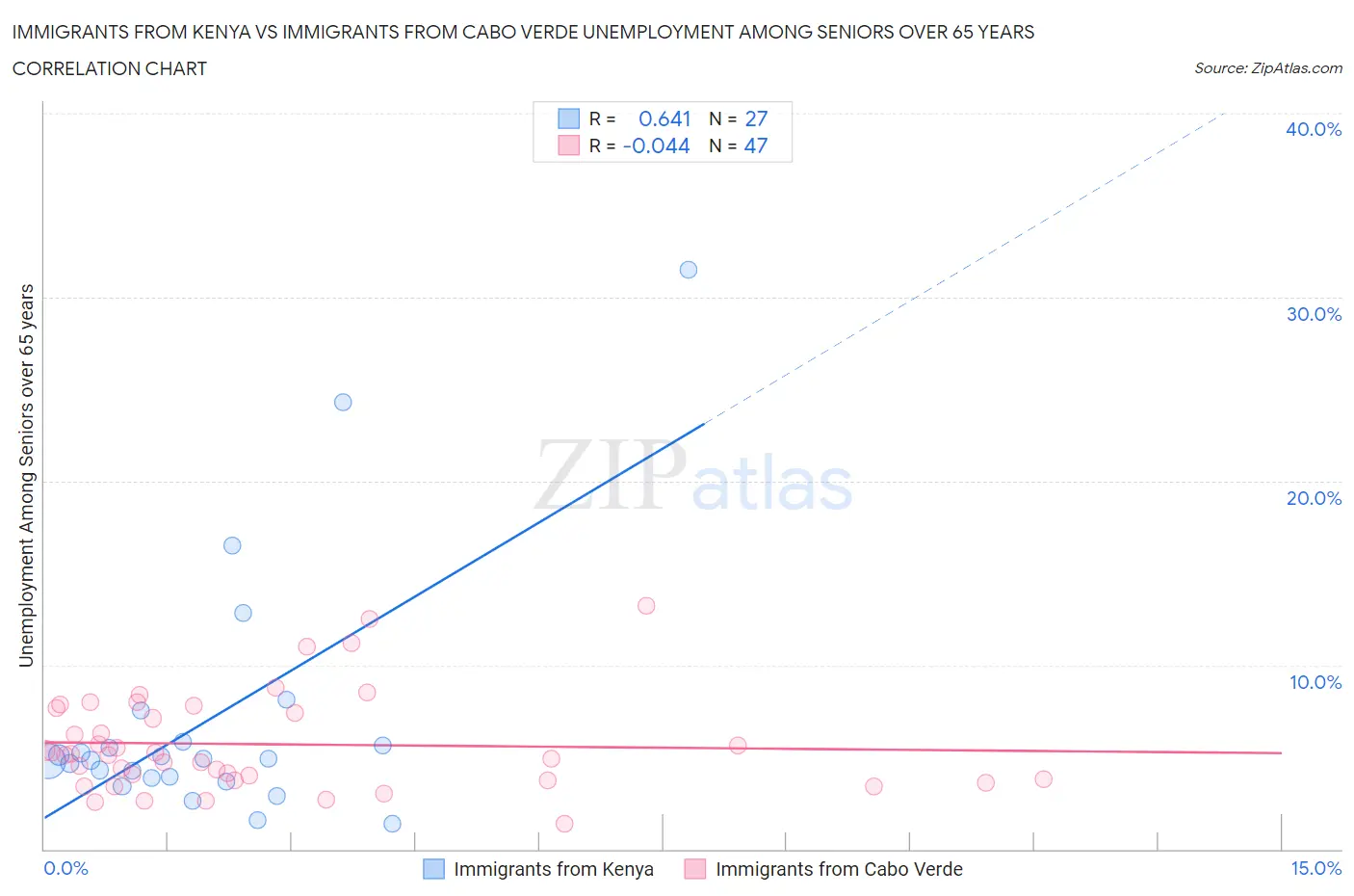 Immigrants from Kenya vs Immigrants from Cabo Verde Unemployment Among Seniors over 65 years