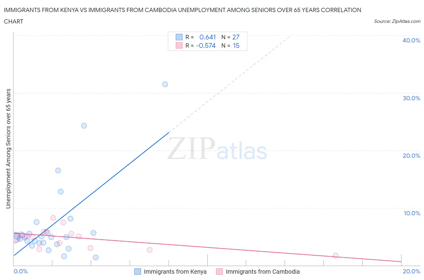 Immigrants from Kenya vs Immigrants from Cambodia Unemployment Among Seniors over 65 years