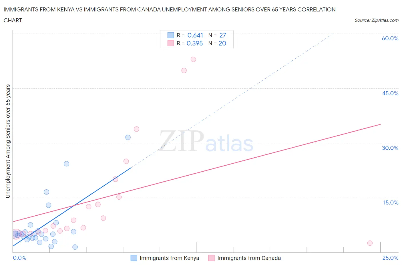 Immigrants from Kenya vs Immigrants from Canada Unemployment Among Seniors over 65 years