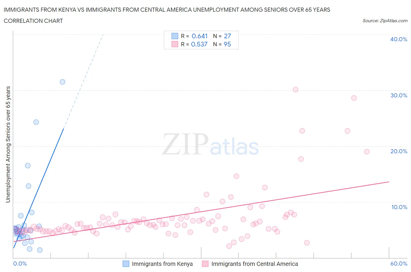 Immigrants from Kenya vs Immigrants from Central America Unemployment Among Seniors over 65 years