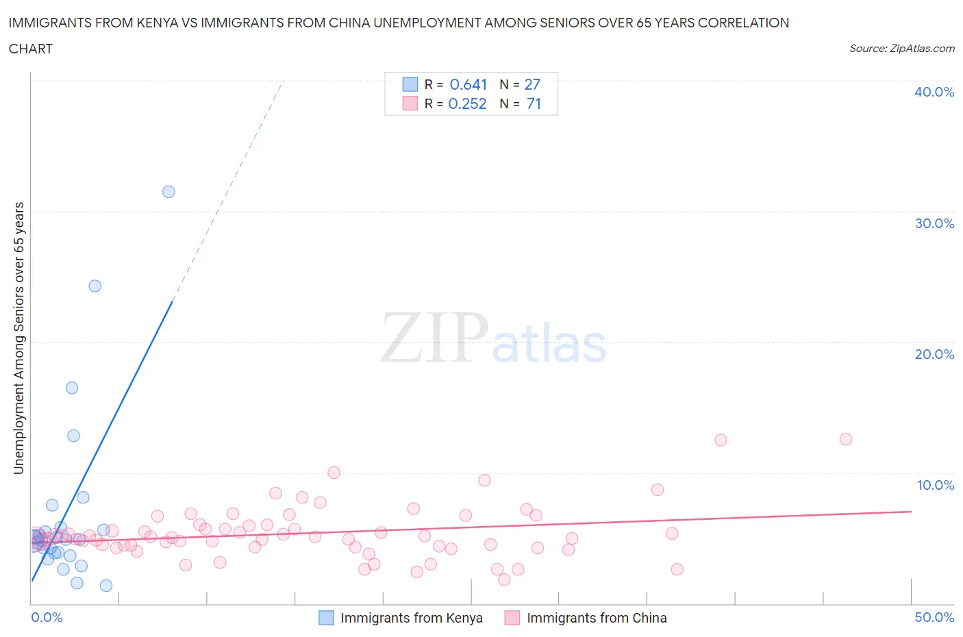 Immigrants from Kenya vs Immigrants from China Unemployment Among Seniors over 65 years