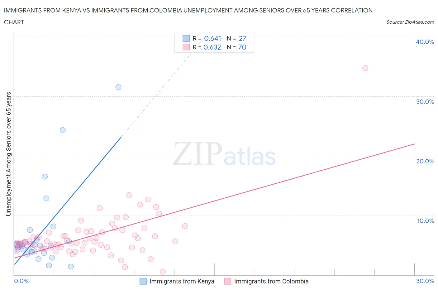 Immigrants from Kenya vs Immigrants from Colombia Unemployment Among Seniors over 65 years