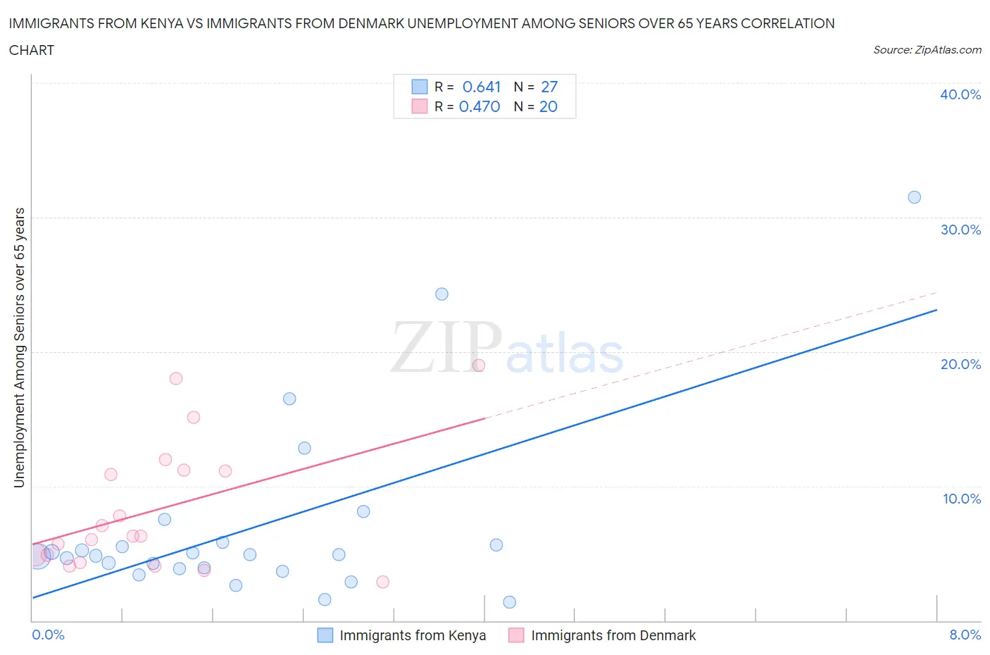 Immigrants from Kenya vs Immigrants from Denmark Unemployment Among Seniors over 65 years