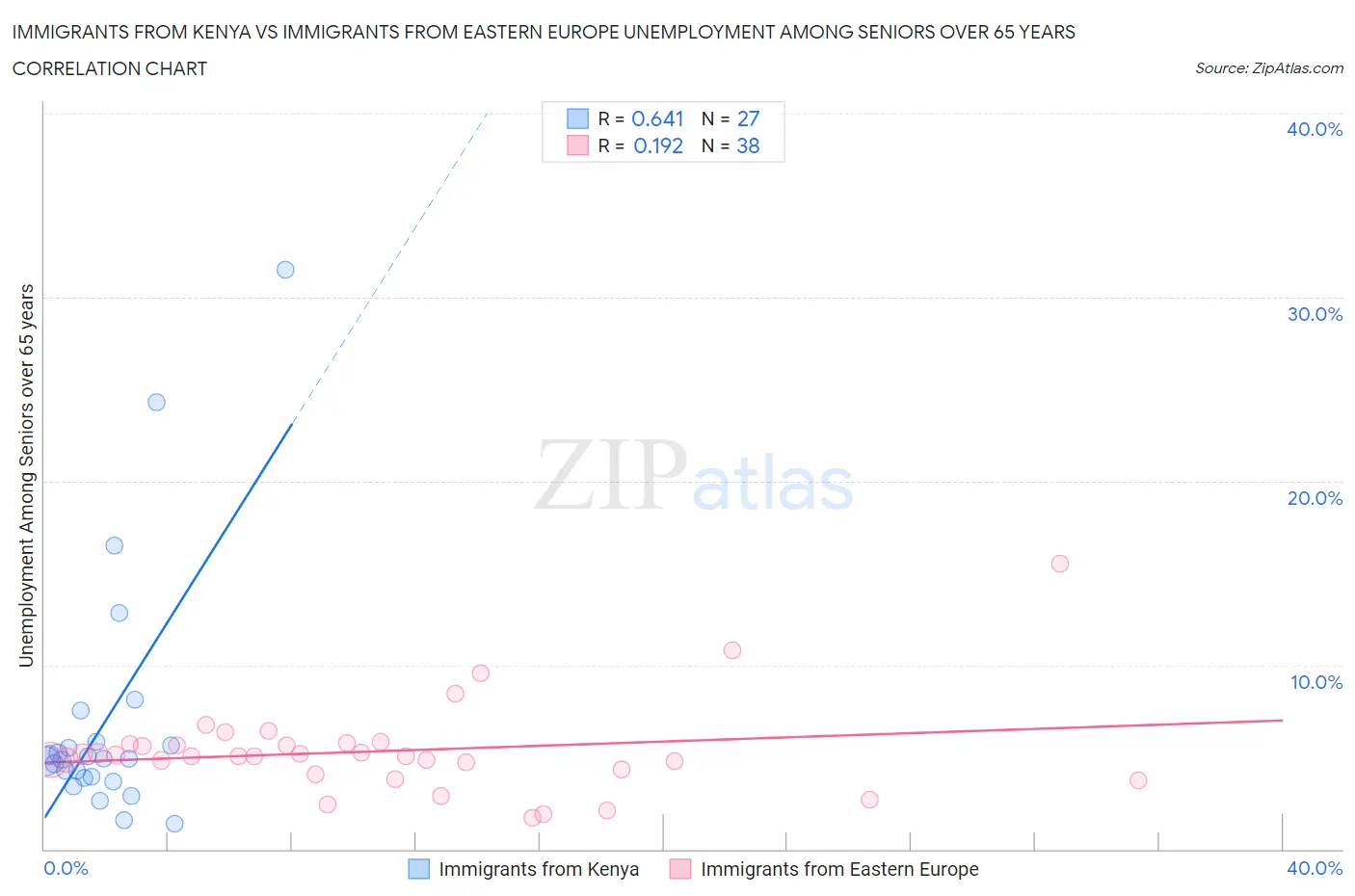 Immigrants from Kenya vs Immigrants from Eastern Europe Unemployment Among Seniors over 65 years