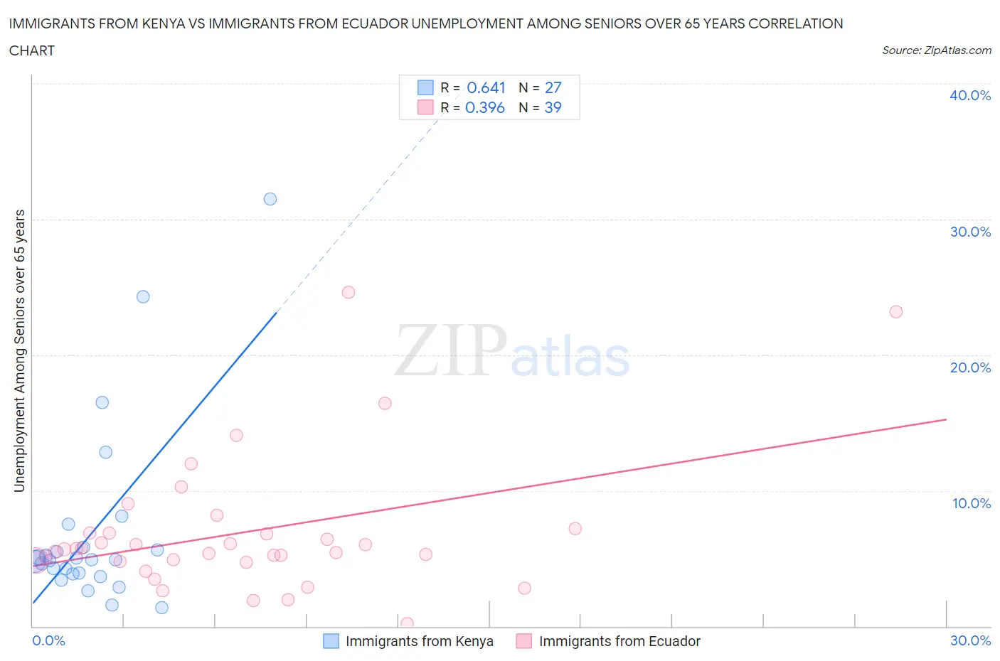 Immigrants from Kenya vs Immigrants from Ecuador Unemployment Among Seniors over 65 years