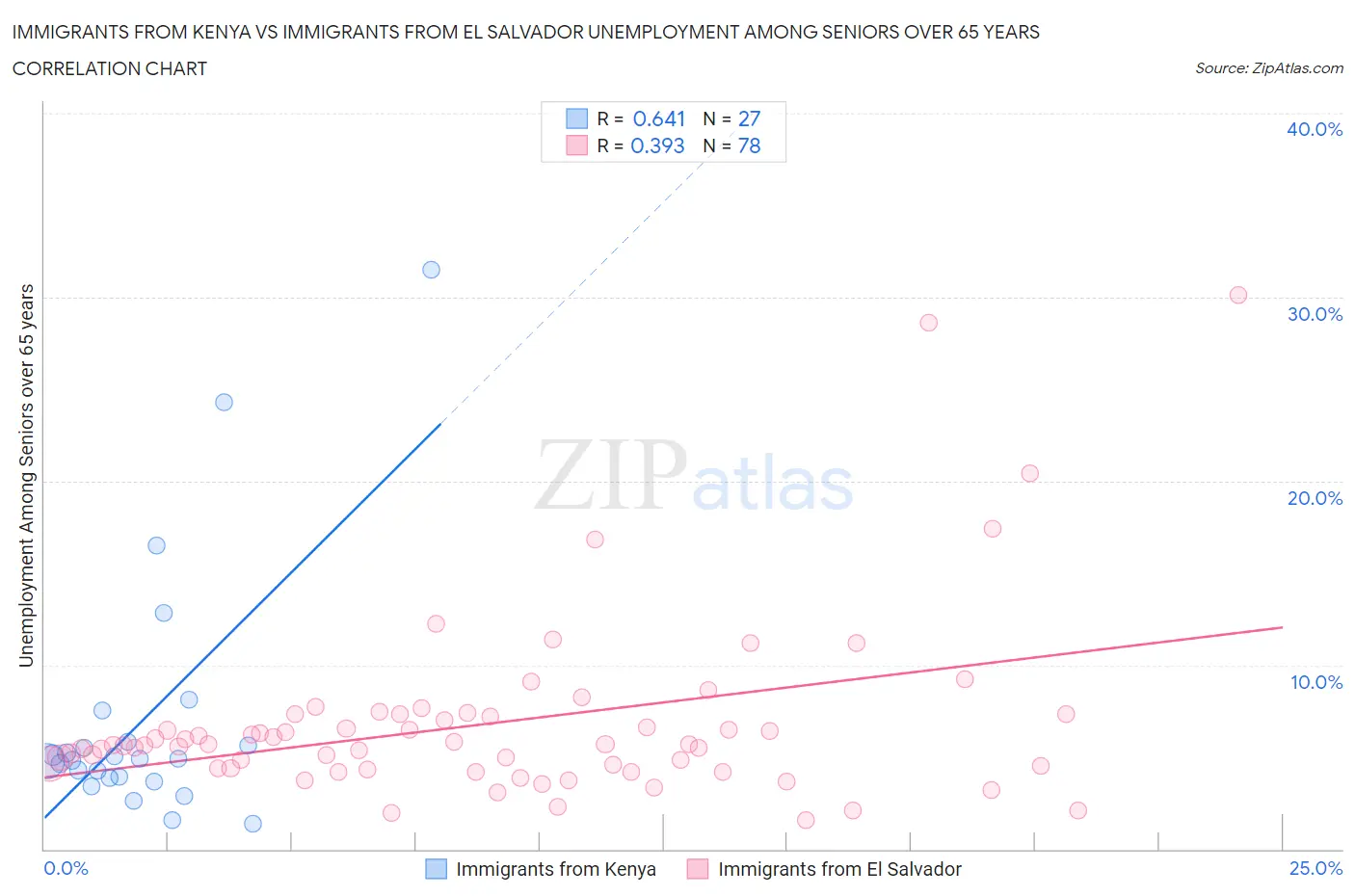 Immigrants from Kenya vs Immigrants from El Salvador Unemployment Among Seniors over 65 years
