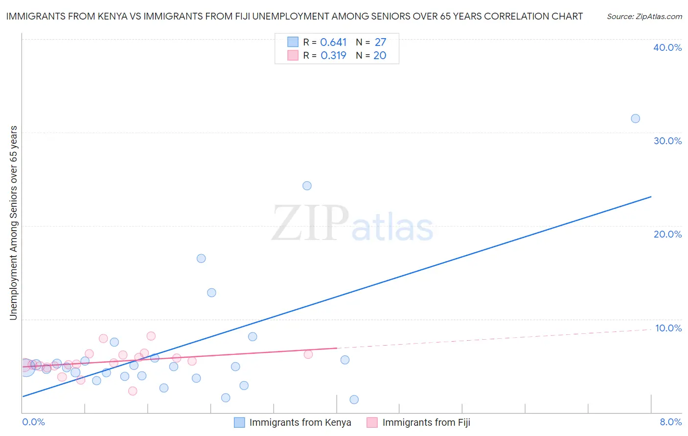 Immigrants from Kenya vs Immigrants from Fiji Unemployment Among Seniors over 65 years