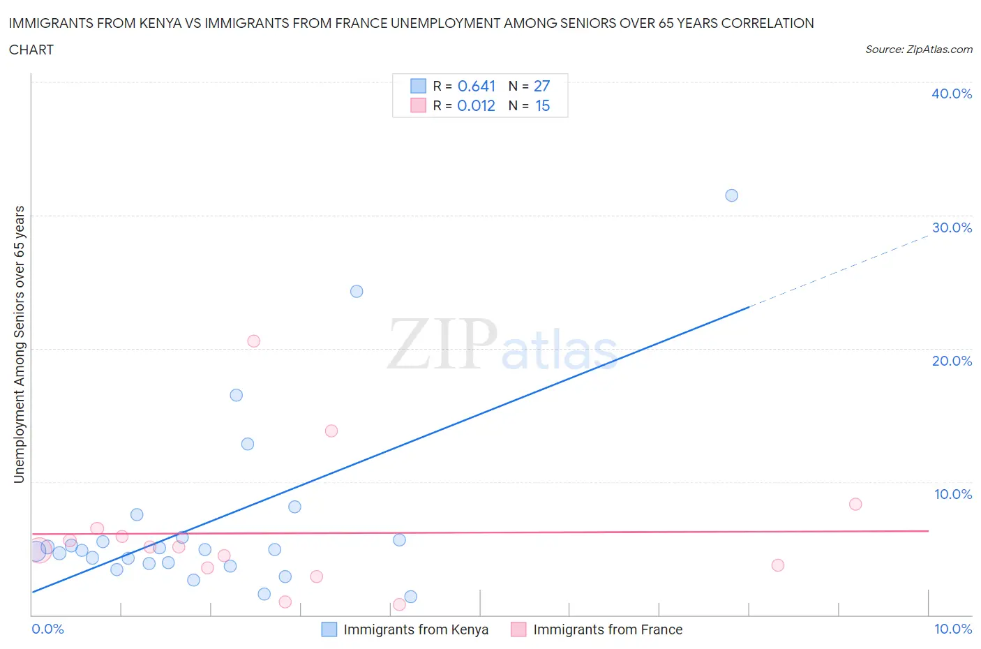 Immigrants from Kenya vs Immigrants from France Unemployment Among Seniors over 65 years