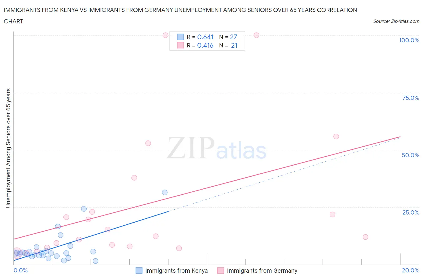 Immigrants from Kenya vs Immigrants from Germany Unemployment Among Seniors over 65 years