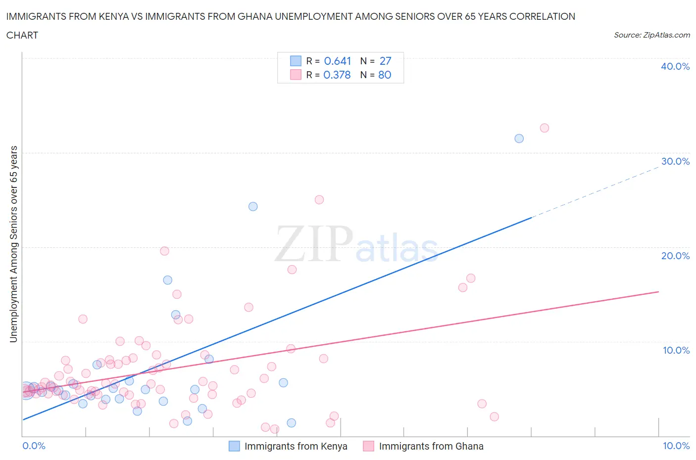 Immigrants from Kenya vs Immigrants from Ghana Unemployment Among Seniors over 65 years
