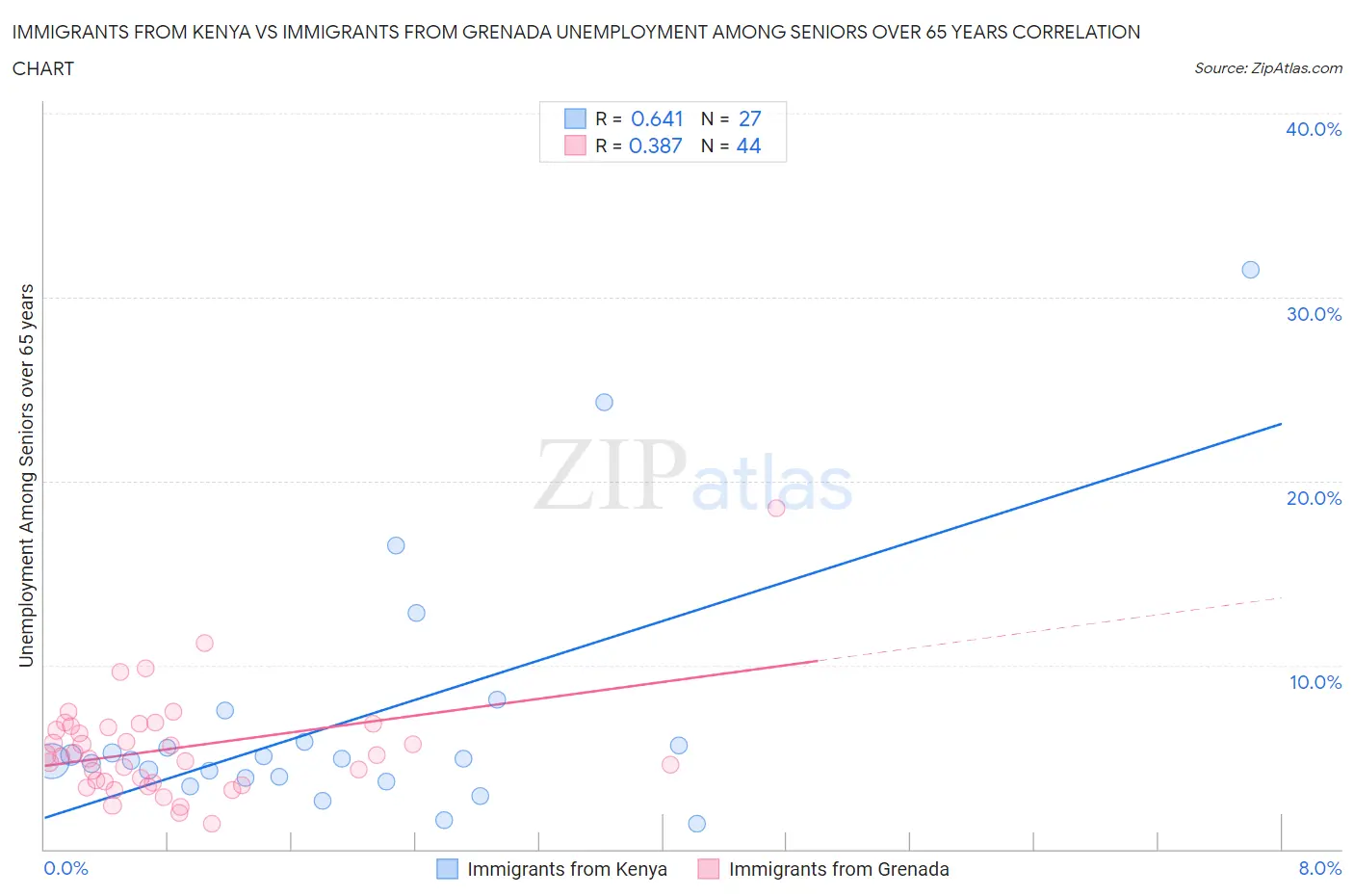 Immigrants from Kenya vs Immigrants from Grenada Unemployment Among Seniors over 65 years