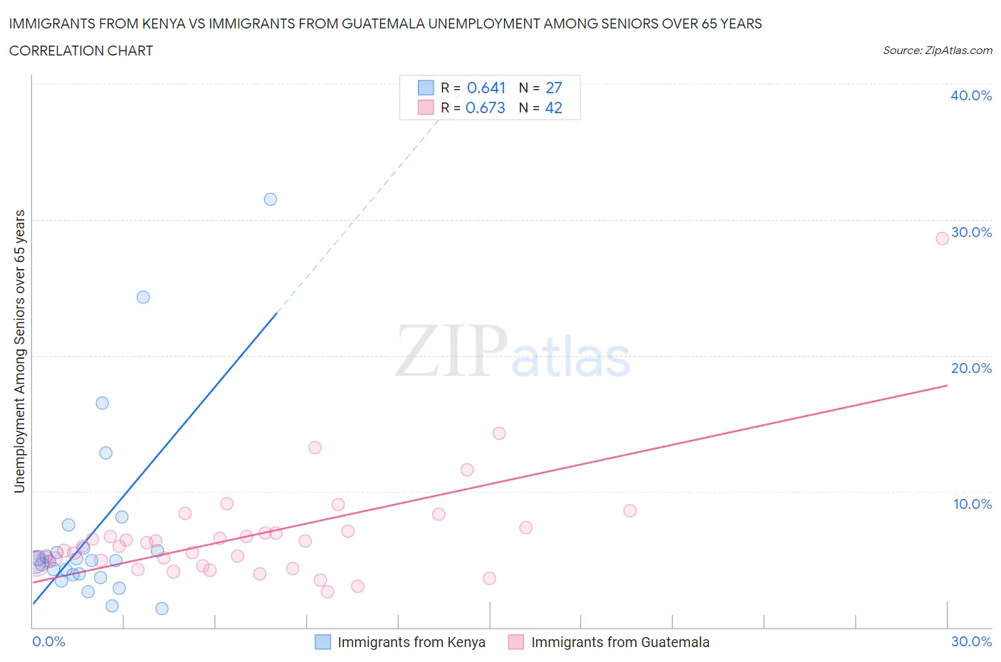 Immigrants from Kenya vs Immigrants from Guatemala Unemployment Among Seniors over 65 years