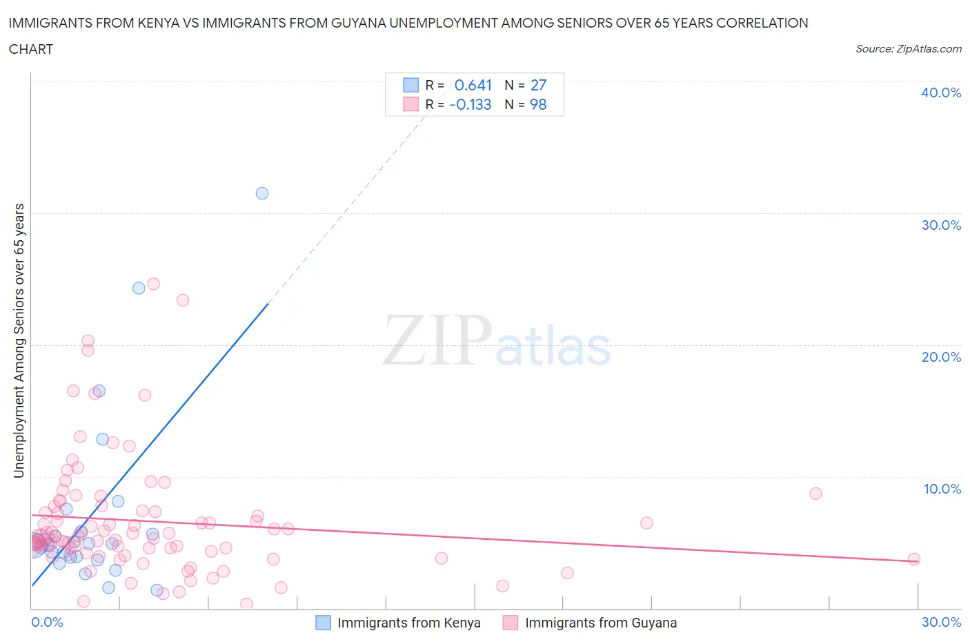Immigrants from Kenya vs Immigrants from Guyana Unemployment Among Seniors over 65 years