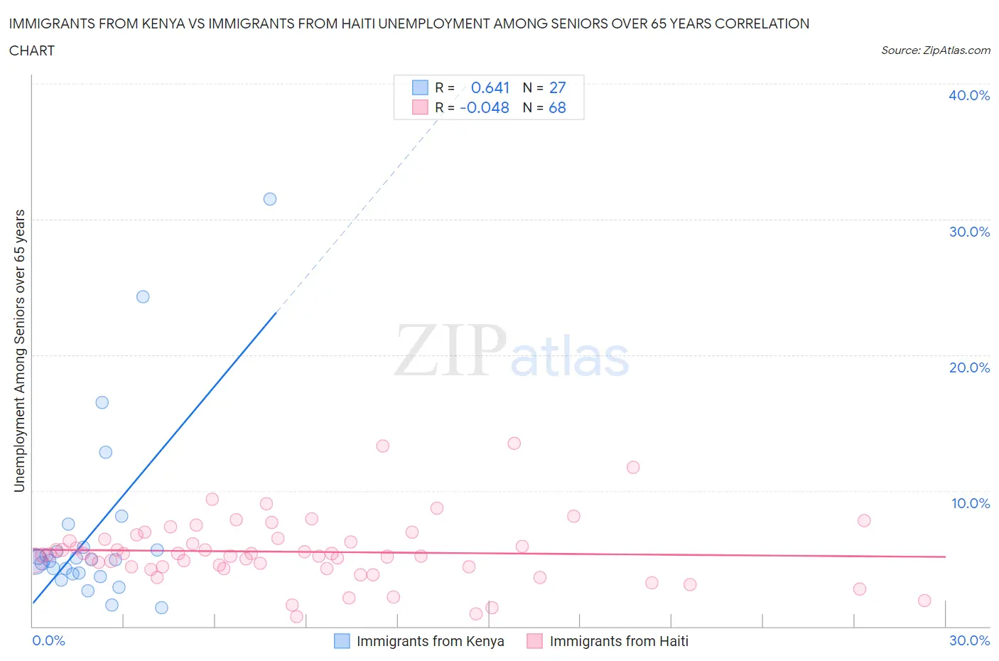 Immigrants from Kenya vs Immigrants from Haiti Unemployment Among Seniors over 65 years