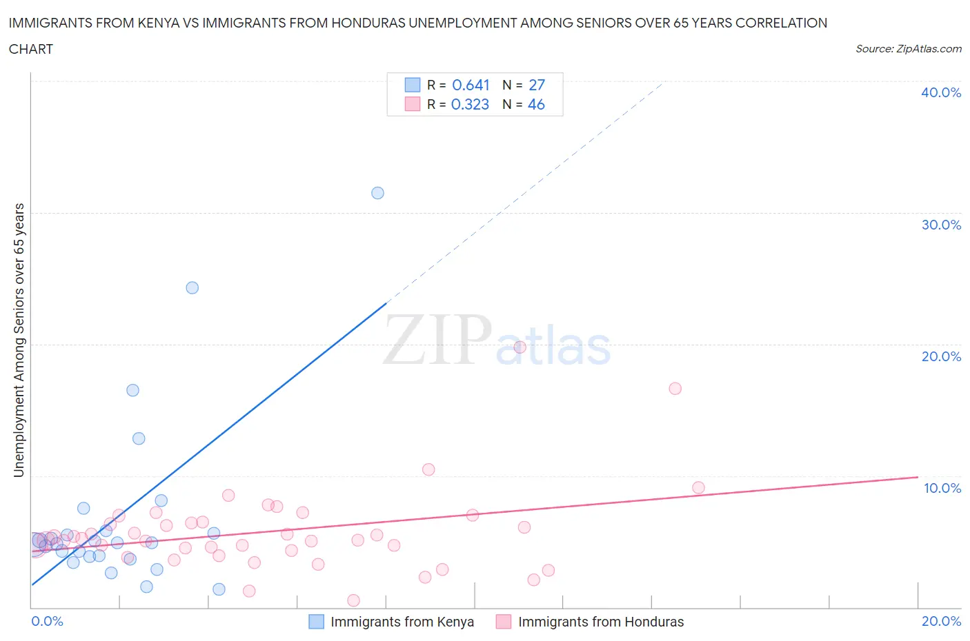 Immigrants from Kenya vs Immigrants from Honduras Unemployment Among Seniors over 65 years