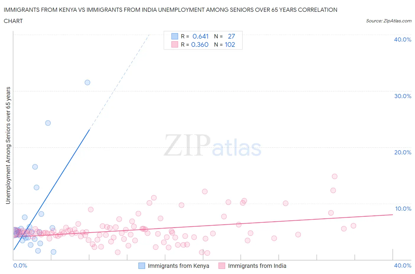 Immigrants from Kenya vs Immigrants from India Unemployment Among Seniors over 65 years