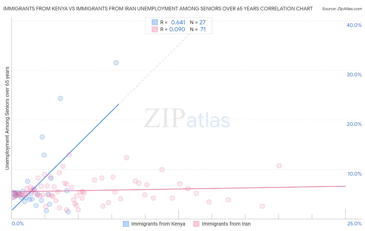 Immigrants from Kenya vs Immigrants from Iran Unemployment Among Seniors over 65 years