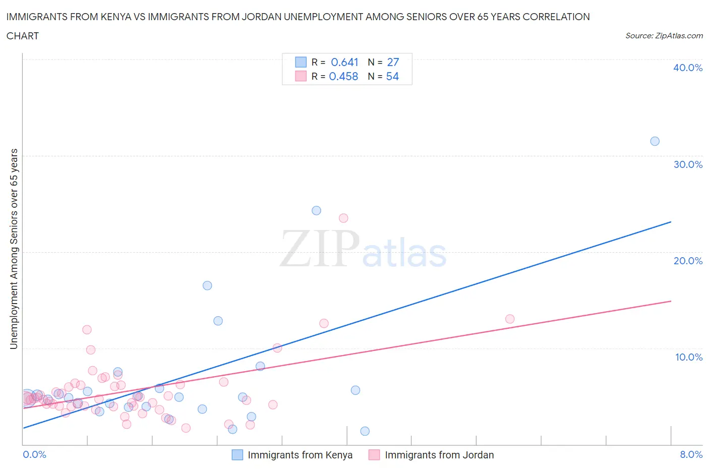Immigrants from Kenya vs Immigrants from Jordan Unemployment Among Seniors over 65 years