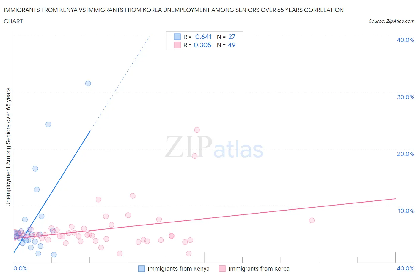 Immigrants from Kenya vs Immigrants from Korea Unemployment Among Seniors over 65 years
