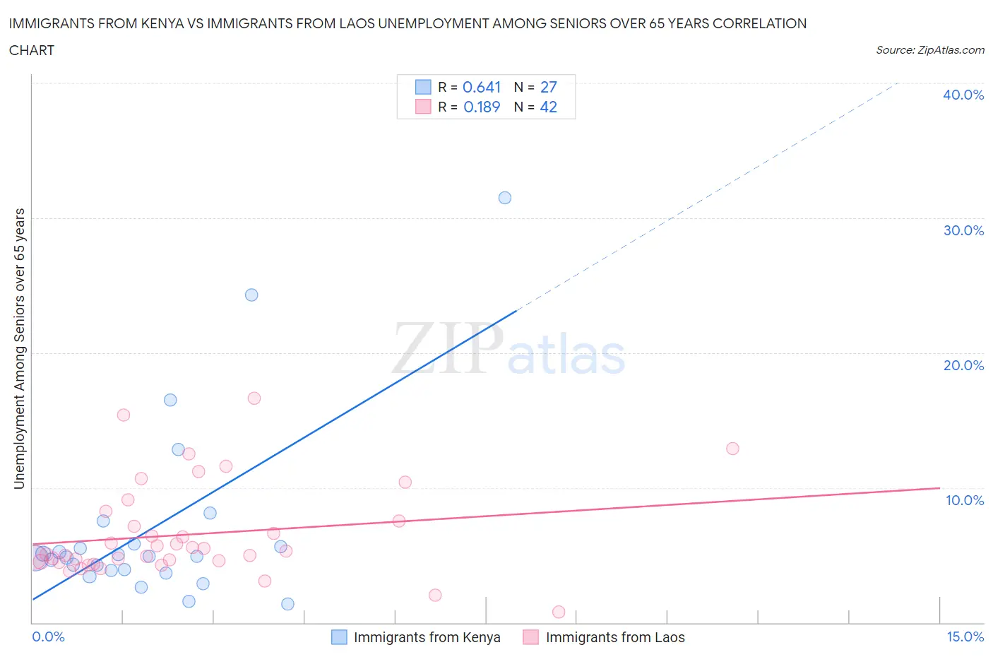 Immigrants from Kenya vs Immigrants from Laos Unemployment Among Seniors over 65 years