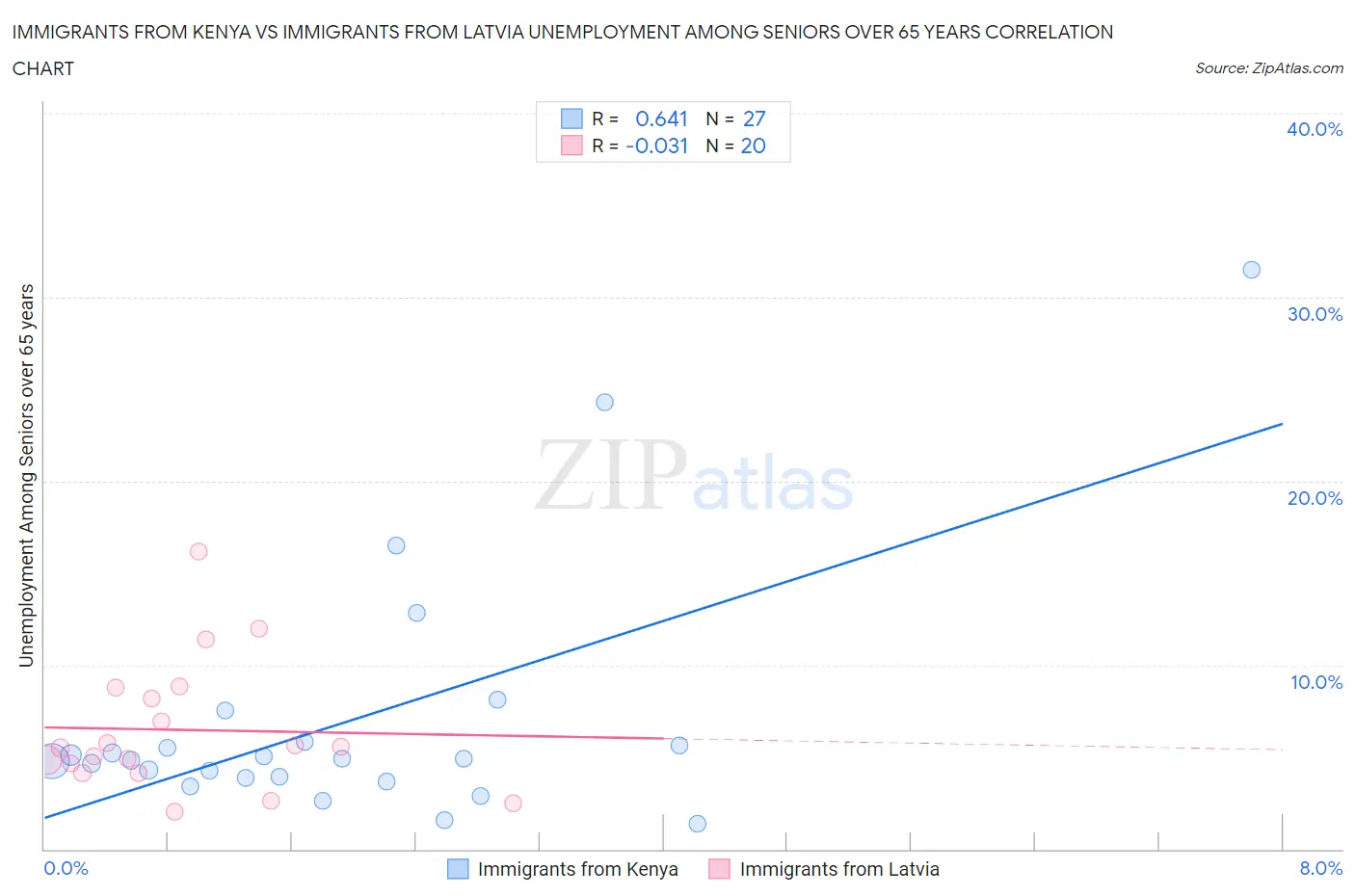 Immigrants from Kenya vs Immigrants from Latvia Unemployment Among Seniors over 65 years