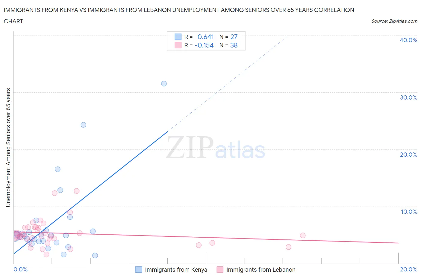 Immigrants from Kenya vs Immigrants from Lebanon Unemployment Among Seniors over 65 years