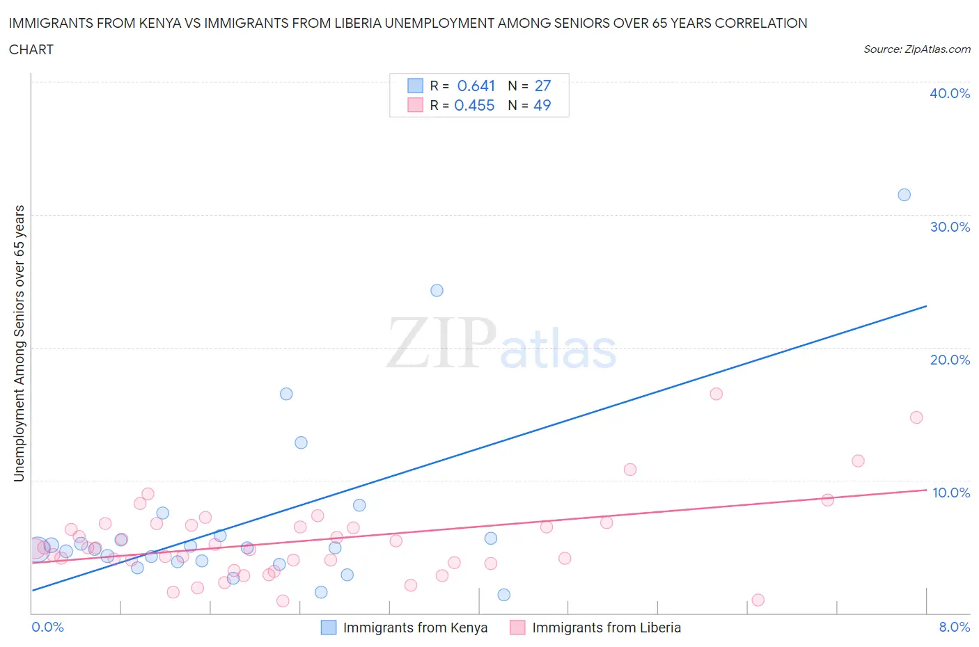 Immigrants from Kenya vs Immigrants from Liberia Unemployment Among Seniors over 65 years