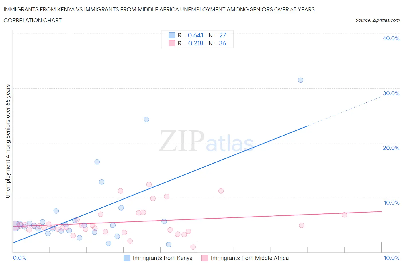 Immigrants from Kenya vs Immigrants from Middle Africa Unemployment Among Seniors over 65 years