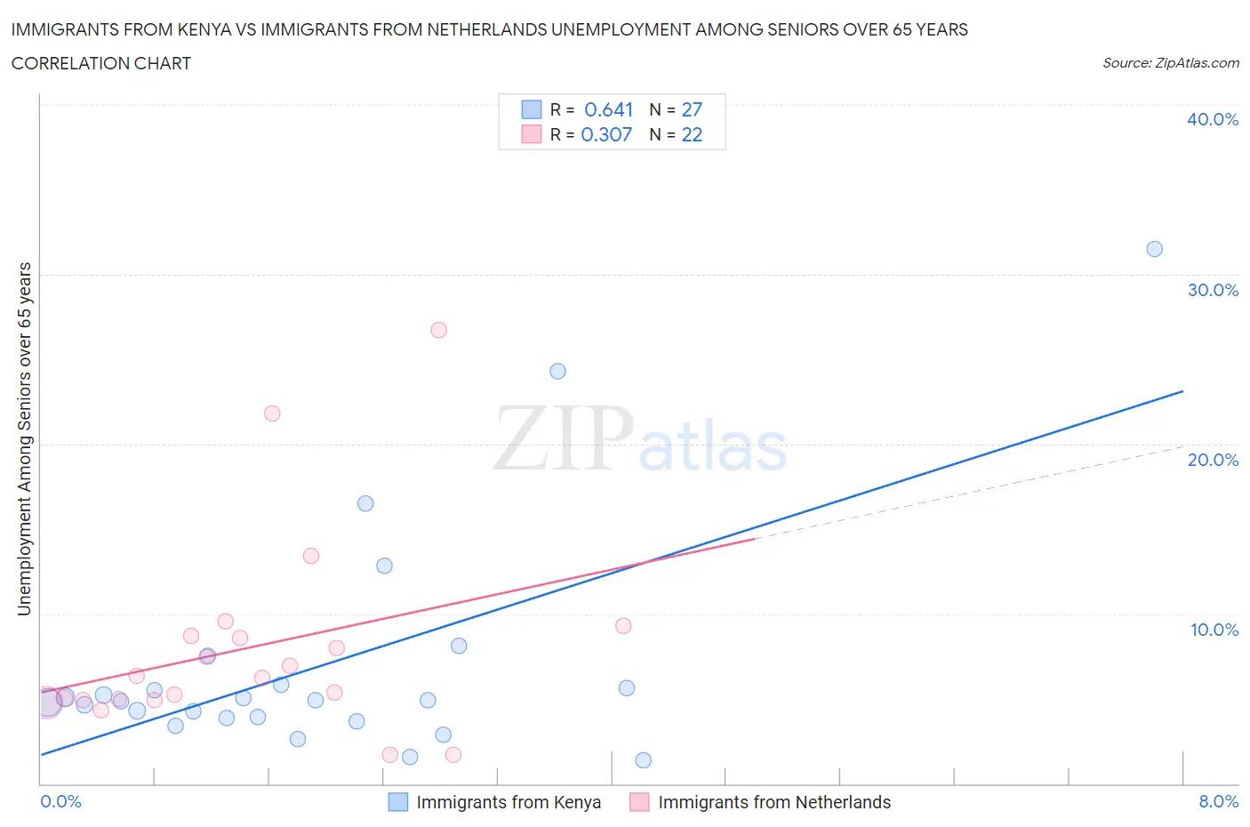 Immigrants from Kenya vs Immigrants from Netherlands Unemployment Among Seniors over 65 years
