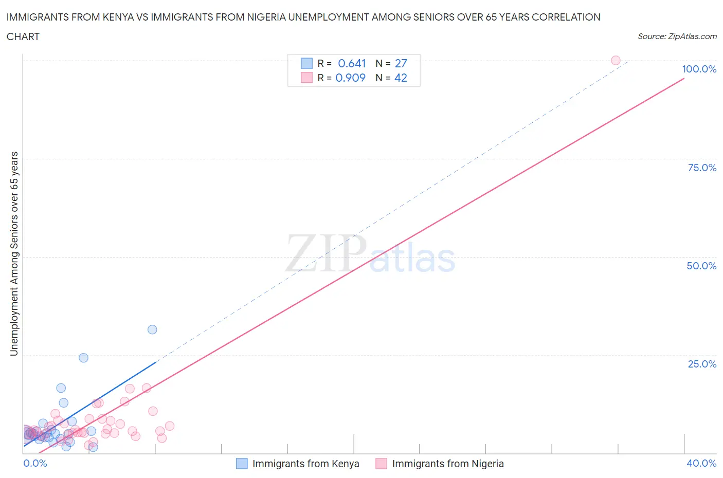 Immigrants from Kenya vs Immigrants from Nigeria Unemployment Among Seniors over 65 years