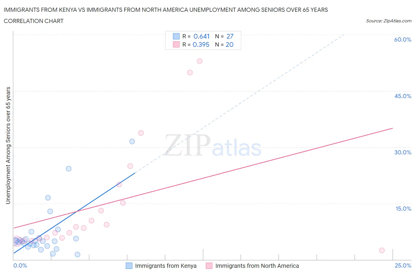 Immigrants from Kenya vs Immigrants from North America Unemployment Among Seniors over 65 years