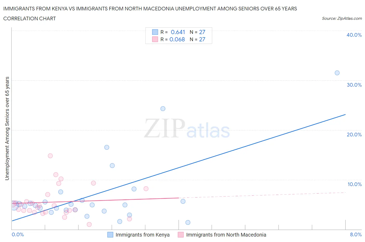 Immigrants from Kenya vs Immigrants from North Macedonia Unemployment Among Seniors over 65 years