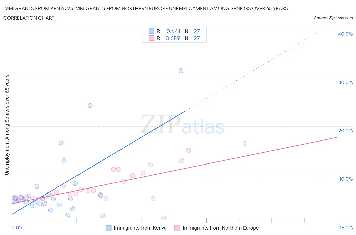 Immigrants from Kenya vs Immigrants from Northern Europe Unemployment Among Seniors over 65 years