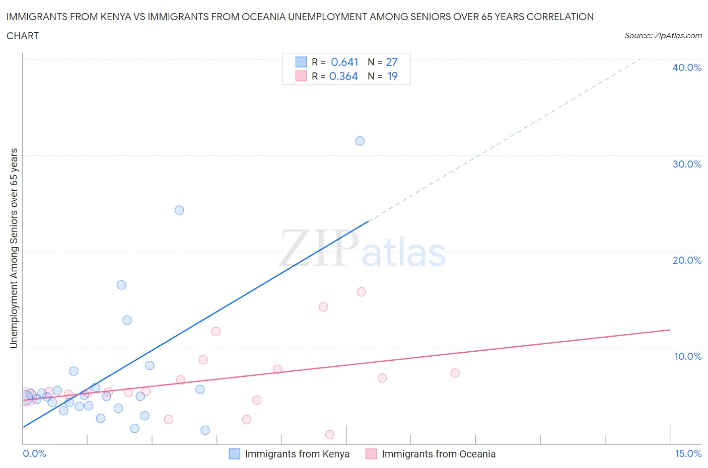 Immigrants from Kenya vs Immigrants from Oceania Unemployment Among Seniors over 65 years