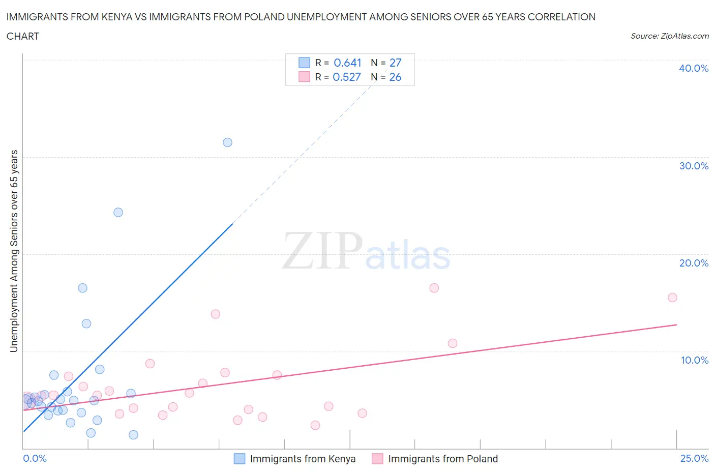 Immigrants from Kenya vs Immigrants from Poland Unemployment Among Seniors over 65 years