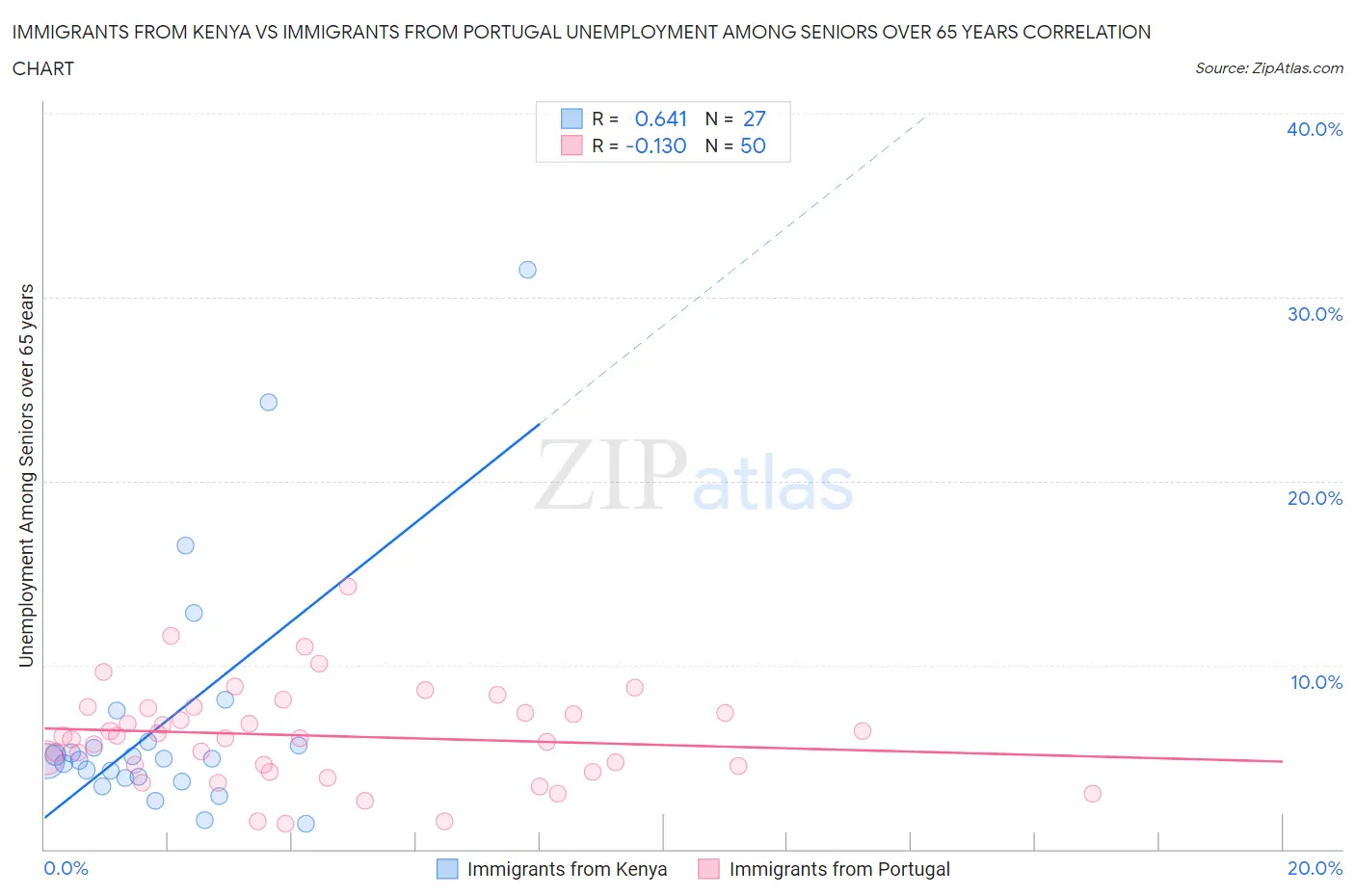 Immigrants from Kenya vs Immigrants from Portugal Unemployment Among Seniors over 65 years