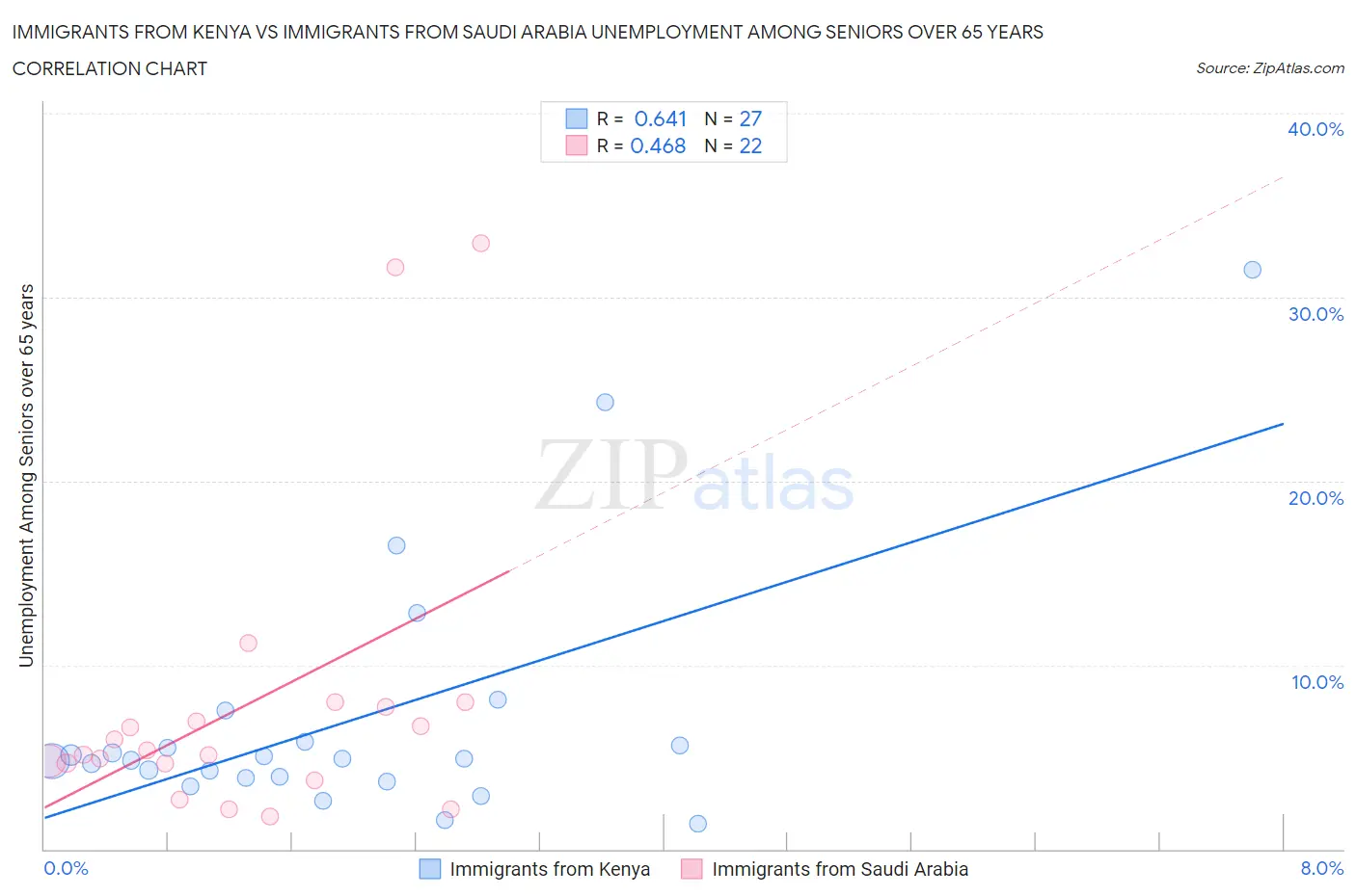 Immigrants from Kenya vs Immigrants from Saudi Arabia Unemployment Among Seniors over 65 years